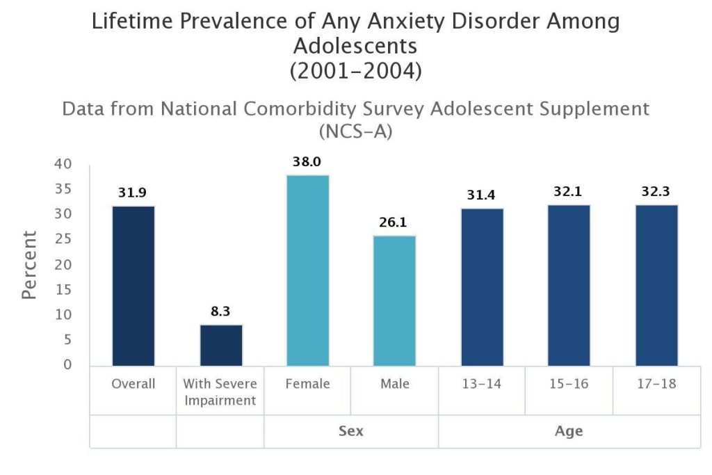 lifetime prevalence of any anxiety disorder among adolescents